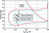 Figure 10 - Comparison of ACAC and WCAC low-pressure loops