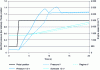 Figure 12 - Transient behavior with direct (dotted line) and indirect (solid line) cooling