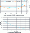 Figure 20 - Variation in particulate and NOx emissions as a function of recirculation rate and EGR gas temperature (VALEO document)