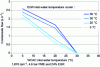 Figure 25 - Condensed water flow rate per hour as a function of EGR and WCAC exchanger cooling temperatures