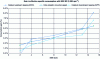 Figure 34 - Comparison of CSE gain as a function of EGR gas tapping in the aftertreatment line (Upstream/Downstream for an aftertreatment line comprising an oxidation catalyst and a particulate filter) (VALEO document)