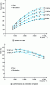 Figure 17 - Performance as a function of engine fluid pressure level