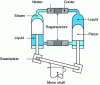 Figure 3 - Stirling engine concept