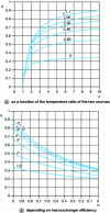 Figure 8 - Efficiency curve for a ratio of 4 of the extreme volumes of a Stirling cycle with real heat exchanger