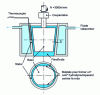 Figure 3 - Principle of the HTHS Ravenfield rotating viscometer