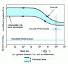 Figure 4 - Variation in viscosity/deformation rate of a non-Newtonian fluid