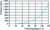 Figure 15 - Evolution of saturation vapour pressure as a function of temperature for a water + glycol mixture titrated to 50%.