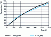 Figure 13 - Numerical/experimental comparison of engine oil temperature on ECE&EUDC cycle