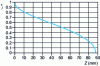 Figure 2 - Coefficient evolution  for the DW10ATED engine