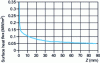 Figure 3 - Evolution of the average flux on the DW10ATED diesel engine