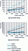 Figure 5 - Water flow in DW10ATED motor circuits with thermostat open and closed. Comparison of calculated and measured flow rates