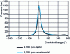 Figure 6 - Comparison of numerical and experimental pressure diagrams at 4,000 rpm full load for a HDi DW10ATED diesel engine