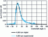 Figure 7 - Comparison of numerical and experimental fraction burned diagrams at 4,000 rpm full load for a HDi DW10ATED diesel engine