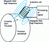 Figure 52 - Schematic diagram of displacement measurement using eddy current transducers