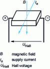 Figure 6 - Hall-effect sensor