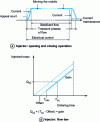 Figure 8 - Injector flow characteristics