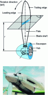 Figure 7 - Propeller motor