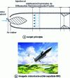 Figure 13 - Principle and image of a missile ramjet (MBDA)