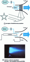 Figure 20 - Heliothermal and electric or plasma propulsion