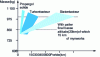 Figure 3 - Results of preliminary designs for supersonic anti-ship missiles according to propulsion and range