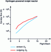 Figure 12 - Dynalpy flux outgoing D5 and incoming D0 from a mixed ramjet with 1 m2 of capture flying at a dynamic pressure of 50 kPa [24]