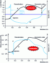 Figure 35 - 1D evolution of the local Mach number and static pressure in a ramjet for subsonic combustion and a flight Mach of the order of 2