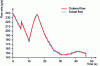 Figure 47 - Flow rate ordered and achieved during initial testing of the RASCAL injection system