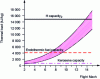 Figure 53 - Heat load in a fuel-cooled statomix as a function of flight Mach, and capacity of the main thermal fuels