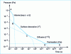 Figure 1 - Pressure drop: curve showing the various pumping stages 