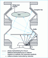 Figure 16 - Classic baffle and cryogenic trap arrangement 