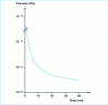 Figure 4 - Pressure drop: practical curve