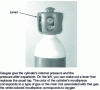Figure 4 - Example of a gas cylinder with an integrated pressure reducer housed in a cylindrical cap.