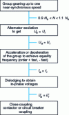 Figure 30 - Synchronous generator coupling graph