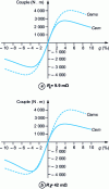 Figure 32 - Simplified electromagnetic torque and electromagnetic torque as a function of slip