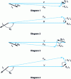 Figure 33 - Fresnel diagram illustrating the effect of changing resistance Rs