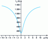 Figure 34 - Absorbed current Is as a function of slip