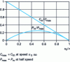 Figure 7 - Curve of torque Cm and power Pm as a function of the ratio u0/v