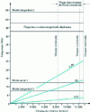 Figure 10 - Campbell diagram of a variable-speed steam turbine blade (turbocharger)