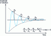 Figure 2 - Free motion of a damped vibratory system with one degree of freedom