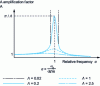 Figure 3 - Amplification factor A as a function of relative frequency