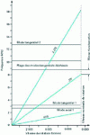 Figure 9 - Campbell diagram of a steam turbine blade at constant speed (turboalternator)