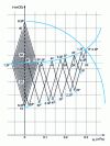 Figure 25 - Progressive pump shutdown