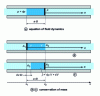 Figure 4 - Illustration of the equations of fluid dynamics and conservation of mass