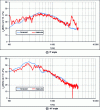 Figure 13 - Comparison of predicted and measured sound pressure spectra on a flat plate at two angles of plate orientation to the jet axis (U0 = 40 m/s, θ = 90°, R = 2 m).