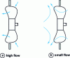 Figure 18 - Flow structure of a propeller fan at two very different operating points