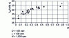 Figure 25 - Specific noise levels of various squirrel-cage centrifuges as a function of reduced aperture