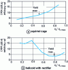 Figure 3 - Overall noise level as a function of flow rate