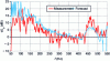 Figure 37 - Comparison of predicted and measured installation effects