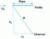 Figure 7 - Terms used in formula 5 (for simplicity, the profile is represented here by a flat plate without incidence)