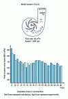 Figure 11 - Comparison of noise levels calculated by the HARMONY code with experience